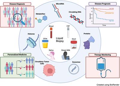Editorial: Liquid biopsy in oncology: opportunity and challenges